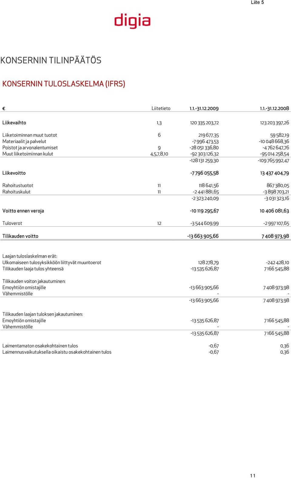 2008 Liikevaihto 1,3 120 335 203,72 123 203 397,26 Liiketoiminnan muut tuotot 6 219 677,35 59 582,19 Materiaalit ja palvelut -7 996 473,53-10 048 668,36 Poistot ja arvonalentumiset 9-28 051 336,80-4