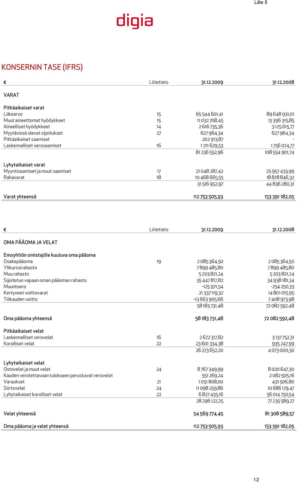 2008 VARAT Pitkäaikaiset varat Liikearvo 15 65 544 601,41 89 648 931,01 Muut aineettomat hyödykkeet 15 11 032 708,45 13 396 315,85 Aineelliset hyödykkeet 14 2 616 735,36 3 125 615,77 Myytävissä