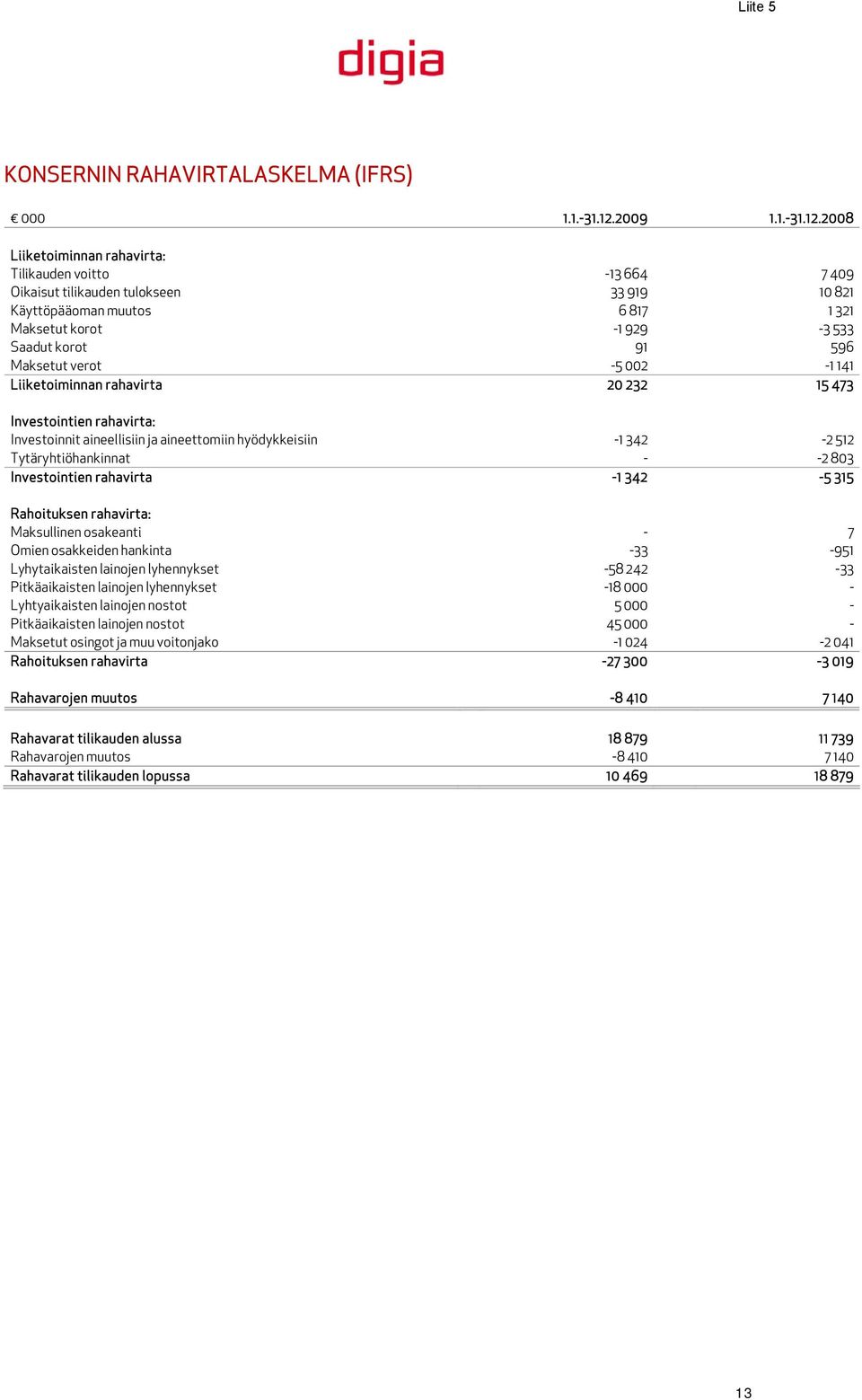 2008 Liiketoiminnan rahavirta: Tilikauden voitto -13 664 7 409 Oikaisut tilikauden tulokseen 33 919 10 821 Käyttöpääoman muutos 6 817 1 321 Maksetut korot -1 929-3 533 Saadut korot 91 596 Maksetut