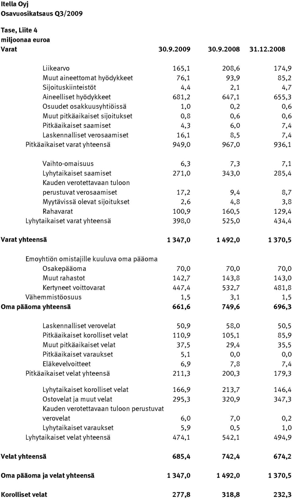 pitkäaikaiset sijoitukset 0,8 0,6 0,6 Pitkäaikaiset saamiset 4,3 6,0 7,4 Laskennalliset verosaamiset 16,1 8,5 7,4 Pitkäaikaiset varat yhteensä 949,0 967,0 936,1 Vaihto-omaisuus 6,3 7,3 7,1