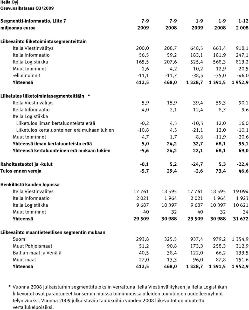 Yhteensä 412,5 468,0 1 328,7 1 391,5 1 952,9 Liiketulos liiketoimintasegmenteittäin * Itella Viestinvälitys 5,9 15,9 39,4 59,3 90,1 Itella Informaatio 4,0 2,1 12,4 8,7 9,6 Itella Logistiikka