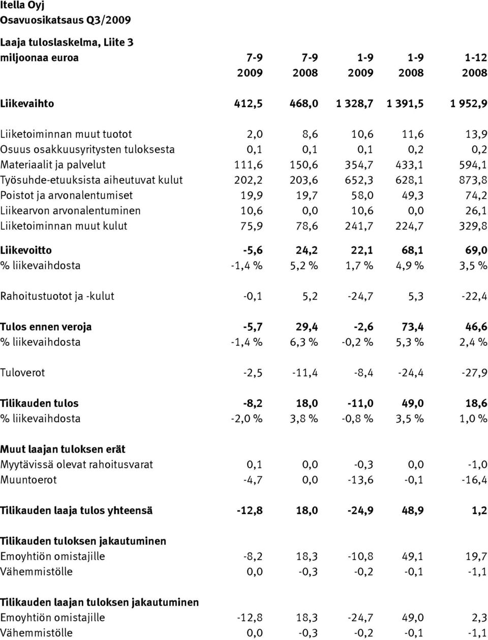 873,8 Poistot ja arvonalentumiset 19,9 19,7 58,0 49,3 74,2 Liikearvon arvonalentuminen 10,6 0,0 10,6 0,0 26,1 Liiketoiminnan muut kulut 75,9 78,6 241,7 224,7 329,8 Liikevoitto -5,6 24,2 22,1 68,1