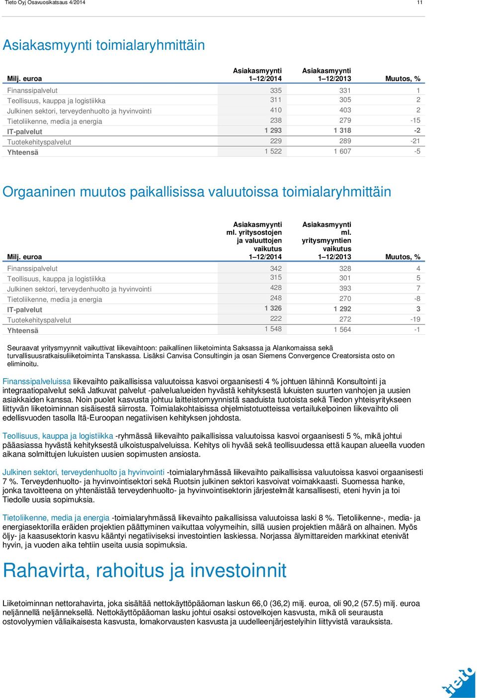 Tietoliikenne, media ja energia 238 279-15 IT-palvelut 1 293 1 318-2 Tuotekehityspalvelut 229 289-21 Yhteensä 1 522 1 607-5 Orgaaninen muutos paikallisissa valuutoissa toimialaryhmittäin Milj.