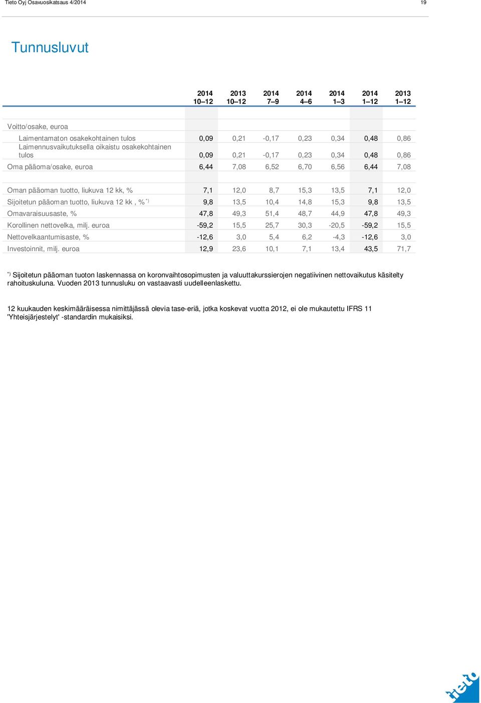 pääoman tuotto, liukuva 12 kk, % *) 9,8 13,5 10,4 14,8 15,3 9,8 13,5 Omavaraisuusaste, % 47,8 49,3 51,4 48,7 44,9 47,8 49,3 Korollinen nettovelka, milj.