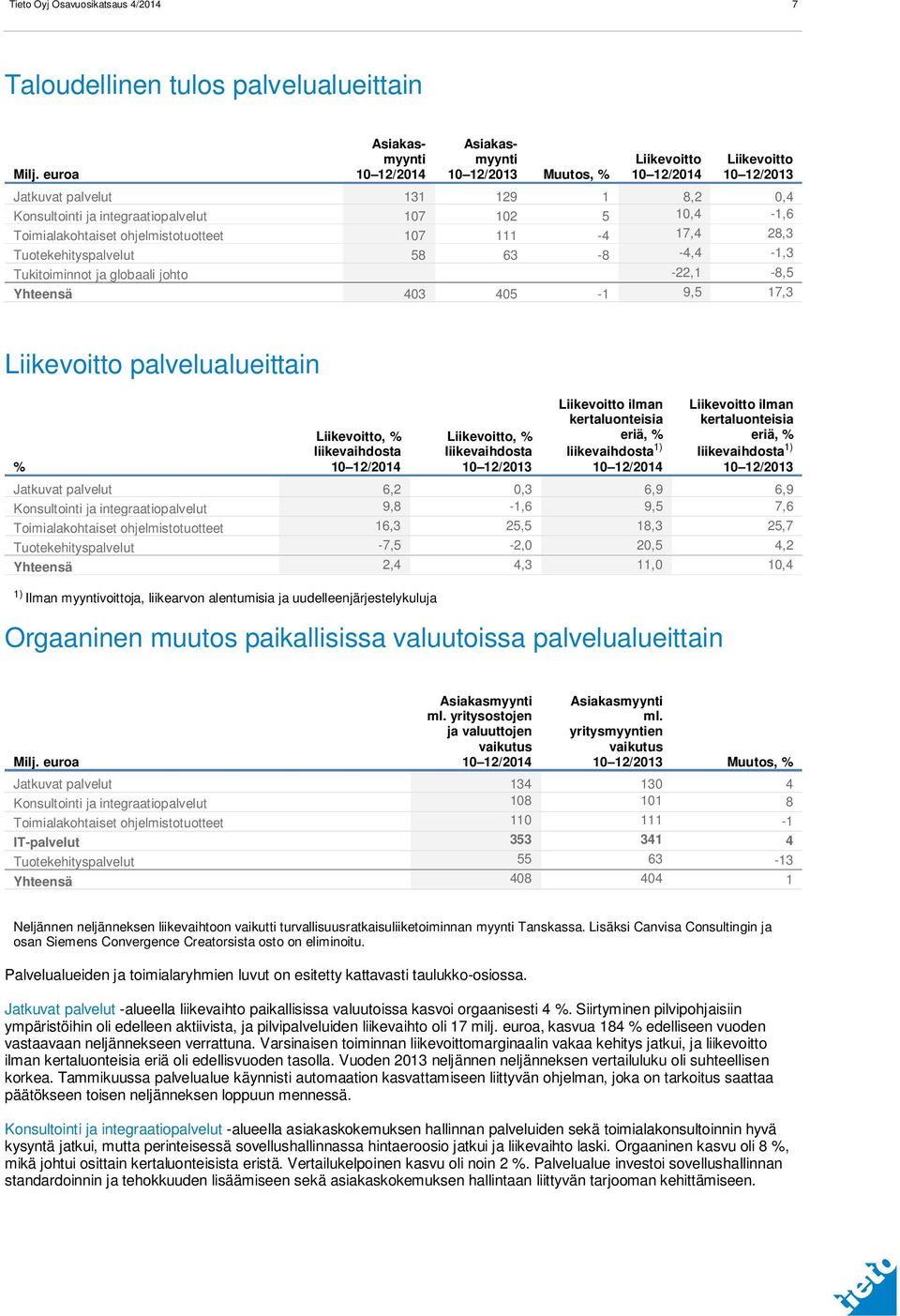 Toimialakohtaiset ohjelmistotuotteet 107 111-4 17,4 28,3 Tuotekehityspalvelut 58 63-8 -4,4-1,3 Tukitoiminnot ja globaali johto -22,1-8,5 Yhteensä 403 405-1 9,5 17,3 Liikevoitto palvelualueittain %