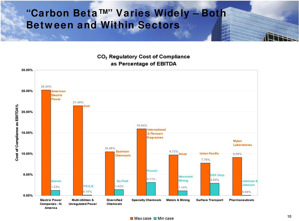 76% Mylan Laboratories 9.09% 5.00% 0.00% Exelon 1.23% Electric Power Companies - N. America PG & E 0.10% Multi-Utilities & Unregulated Power Du Pont 1.