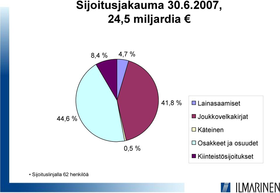 Lainasaamiset 44,6 % Joukkovelkakirjat