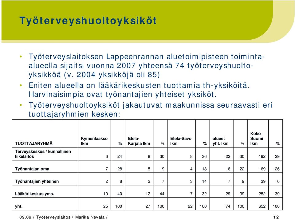 Työterveyshuoltoyksiköt jakautuvat maakunnissa seuraavasti eri tuottajaryhmien kesken: TUOTTAJARYHMÄ Kymenlaakso lkm % Etelä- Karjala lkm % Etelä-Savo lkm % alueet yht.