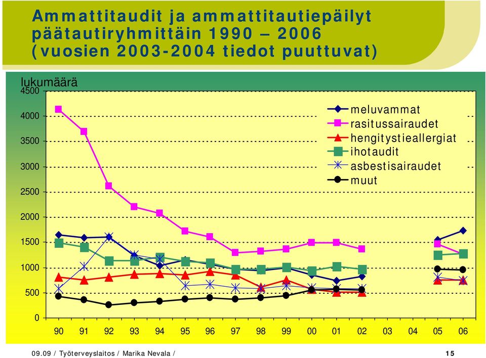 rasitussairaudet hengitystieallergiat ihotaudit asbestisairaudet muut 2000 1500