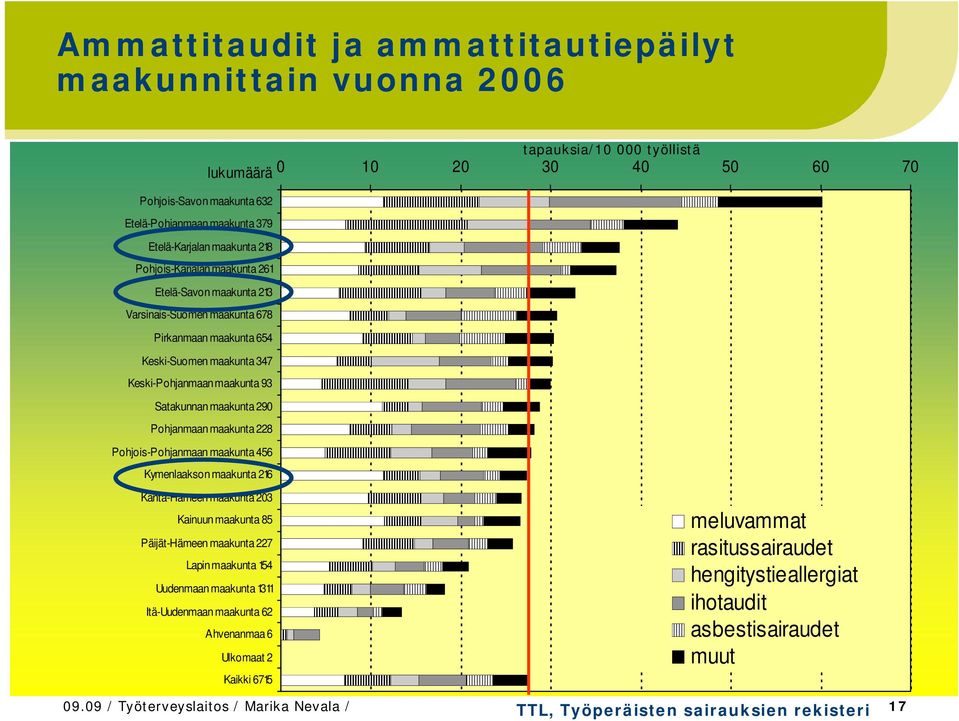 Kymenlaakson maakunta 216 tapauksia/10 000 työllistä lukumäärä 0 10 20 30 40 50 60 70 Kanta-Hämeen maakunta 203 Kainuun maakunta 85 Päijät-Hämeen maakunta 227 Lapin maakunta 154 Uudenmaan maakunta