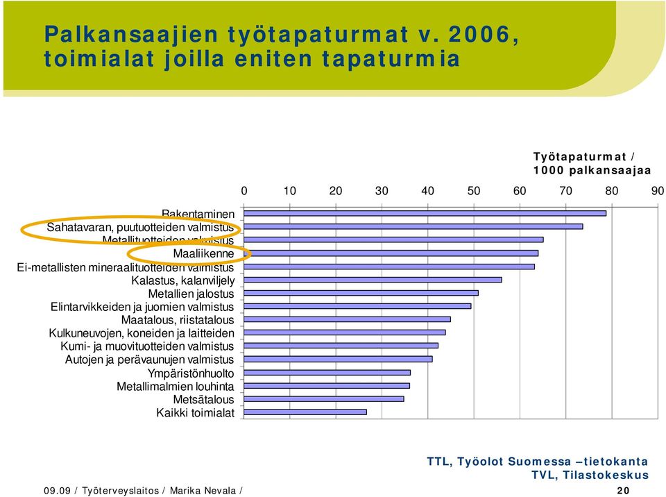 mineraalituotteiden valmistus Kalastus, kalanviljely Metallien jalostus Elintarvikkeiden ja juomien valmistus Maatalous, riistatalous Kulkuneuvojen, koneiden ja