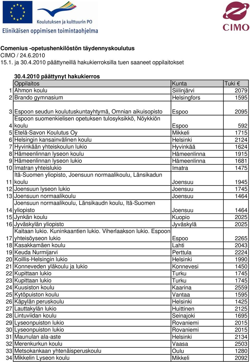 2010 päättyneillä hakukierroksilla tuen saaneet oppilaitokset 30.4.
