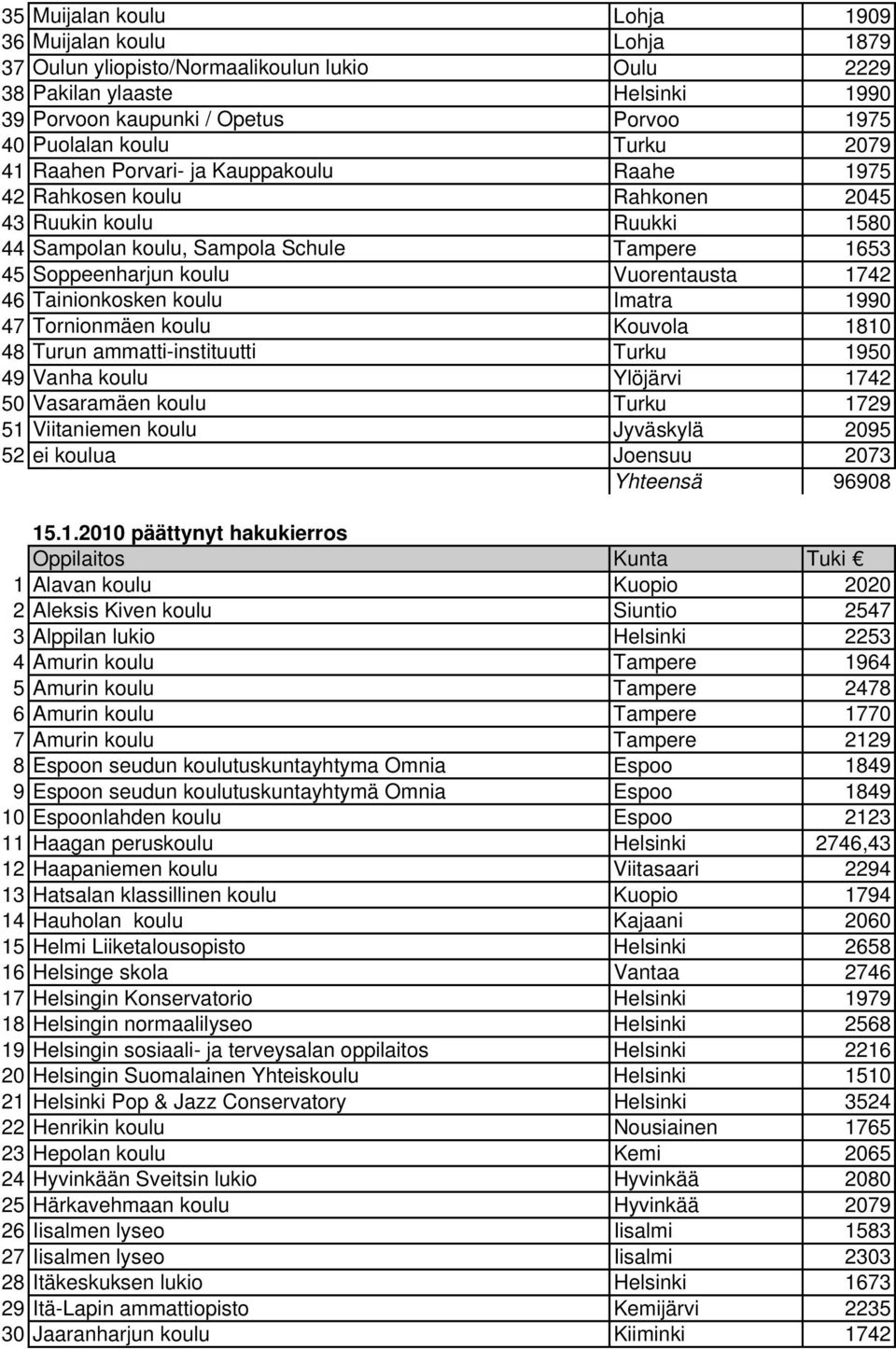 1742 46 Tainionkosken koulu Imatra 1990 47 Tornionmäen koulu Kouvola 1810 48 Turun ammatti-instituutti Turku 1950 49 Vanha koulu Ylöjärvi 1742 50 Vasaramäen koulu Turku 1729 51 Viitaniemen koulu