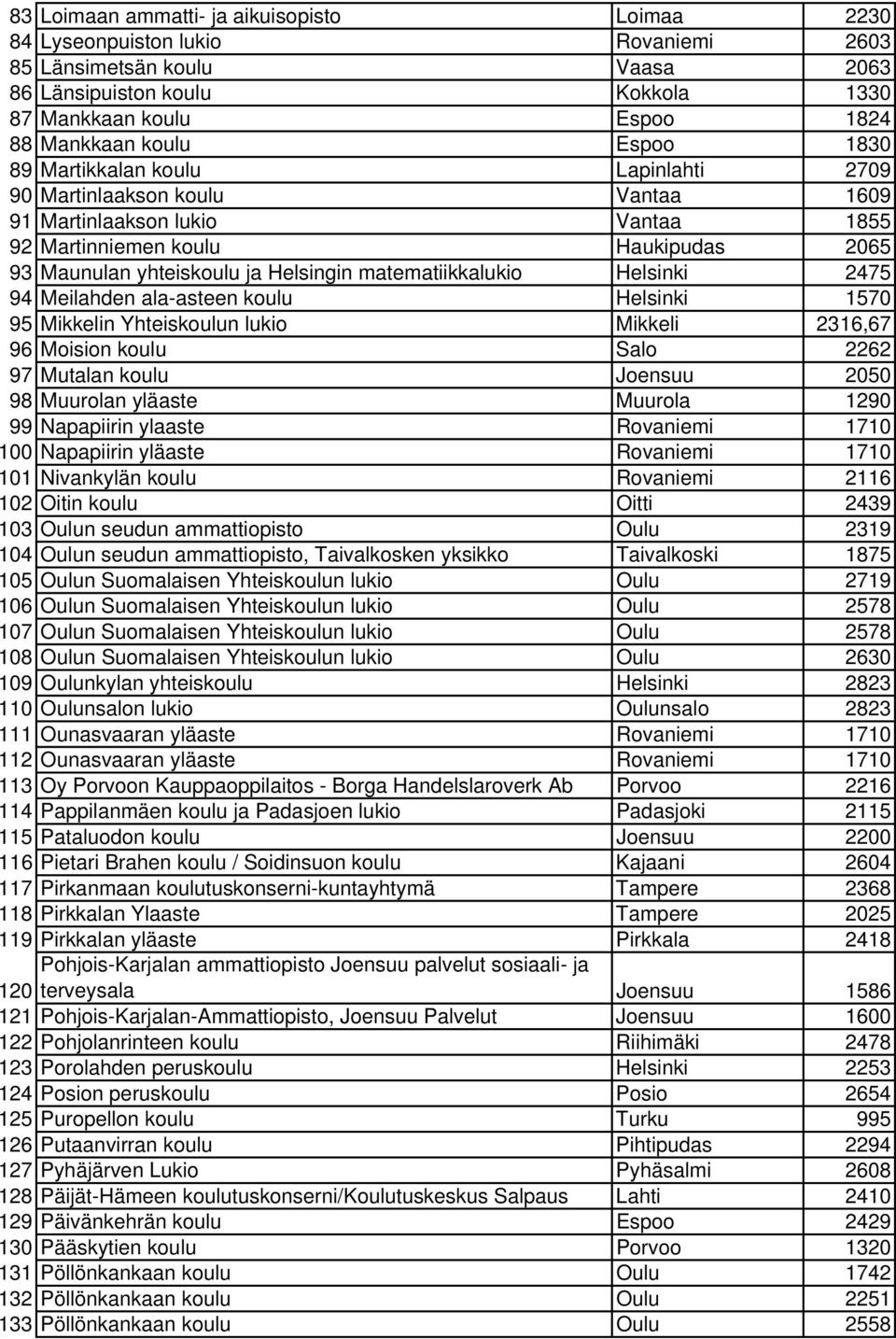 matematiikkalukio Helsinki 2475 94 Meilahden ala-asteen koulu Helsinki 1570 95 Mikkelin Yhteiskoulun lukio Mikkeli 2316,67 96 Moision koulu Salo 2262 97 Mutalan koulu Joensuu 2050 98 Muurolan yläaste