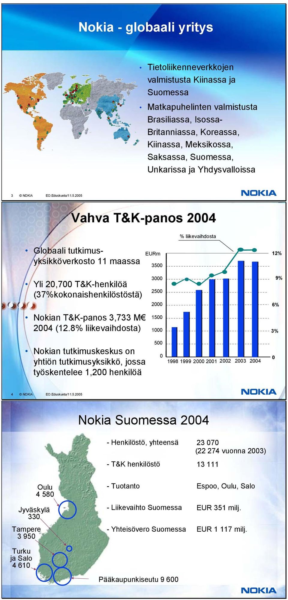 2005 Vahva T&K-panos 2004 % liikevaihdosta Globaali tutkimusyksikköverkosto 11 maassa 12% EURm Yli 20,700 T&K-henkilöä (37%kokonaishenkilöstöstä) 3500 9% 3000 2500 2000 Nokian T&K-panos 3,733 M 2004