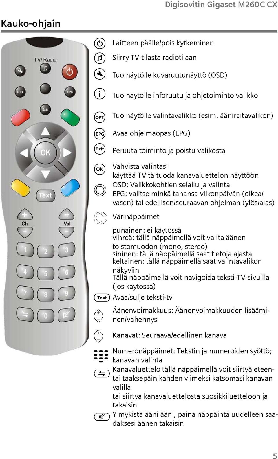 ääniraitavalikon) Vahvista valintasi käyttää TV:tä toda kanavalettelon näyttöön OSD: Valikkokohtien selail ja valinta v EPG: valitse minkä tahansa viikonpäivän (oikea/ vasen) tai edellisen/seraavan