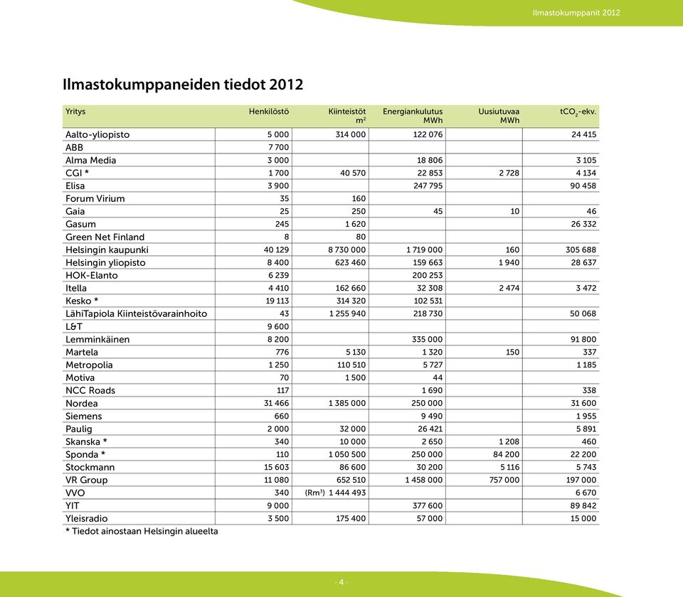 245 1 620 26 332 Green Net Finland 8 80 Helsingin kaupunki 40 129 8 730 000 1 719 000 160 305 688 Helsingin yliopisto 8 400 623 460 159 663 1 940 28 637 HOK-Elanto 6 239 200 253 Itella 4 410 162 660