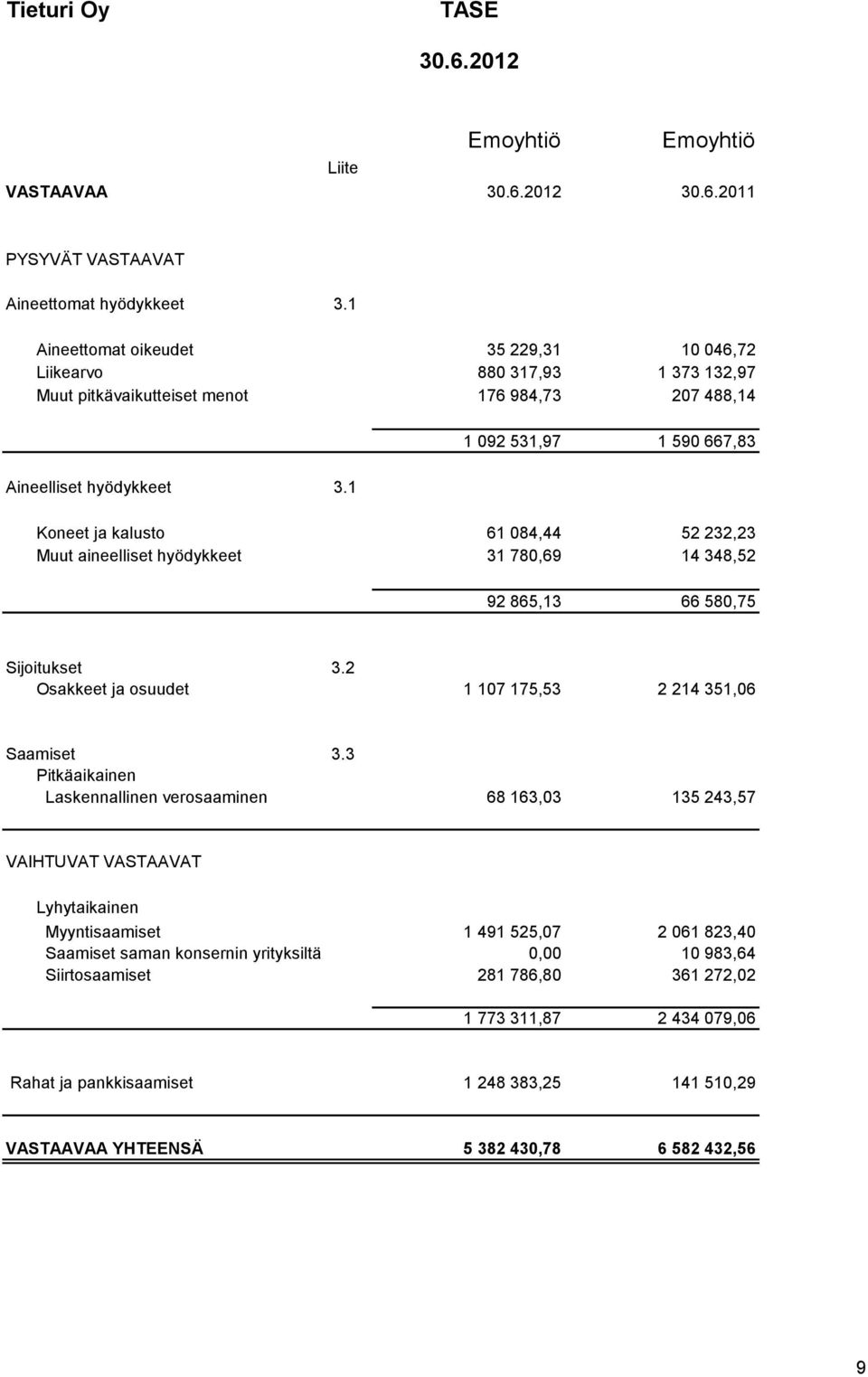 1 Koneet ja kalusto 61 084,44 52 232,23 Muut aineelliset hyödykkeet 31 780,69 14 348,52 92 865,13 66 580,75 Sijoitukset 3.2 Osakkeet ja osuudet 1 107 175,53 2 214 351,06 Saamiset 3.