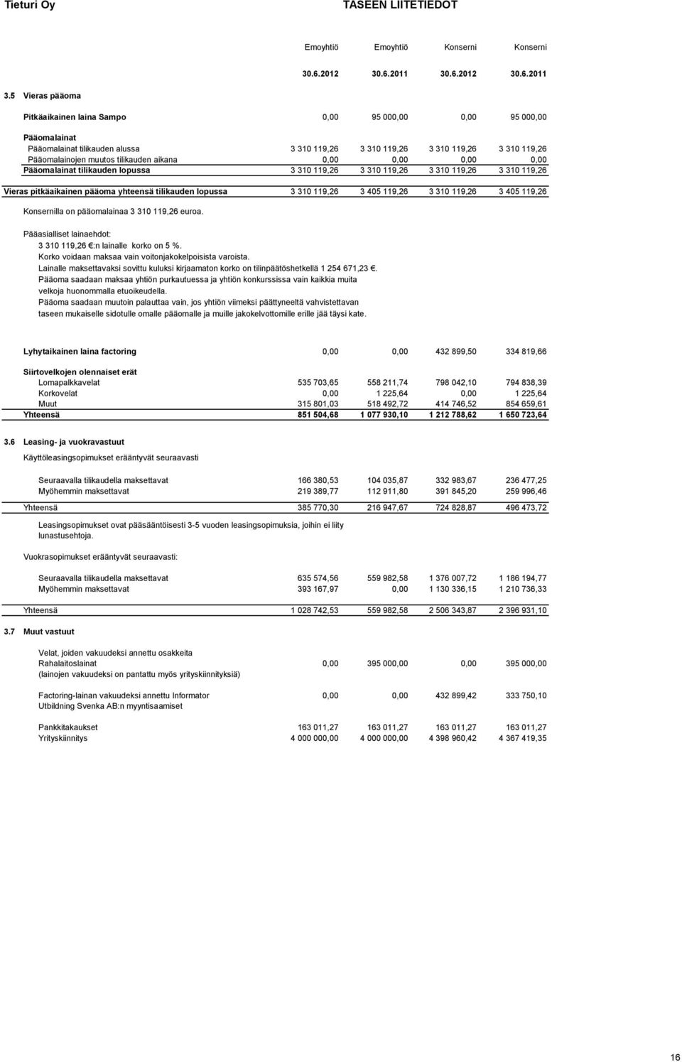 5 Vieras pääoma Pitkäaikainen laina Sampo 0,00 95 000,00 0,00 95 000,00 Pääomalainat Pääomalainat tilikauden alussa 3 310 119,26 3 310 119,26 3 310 119,26 3 310 119,26 Pääomalainojen muutos