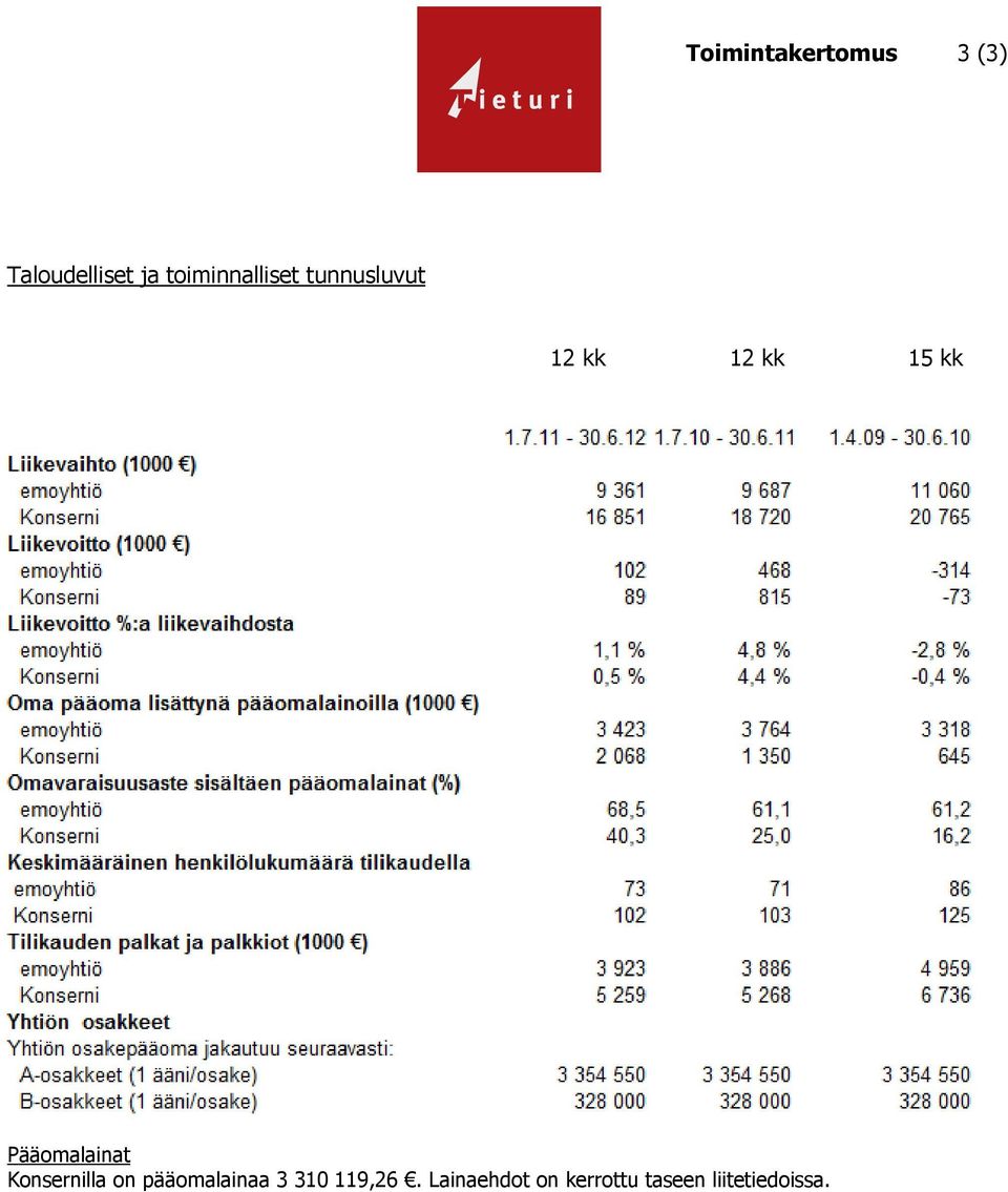 Pääomalainat Konsernilla on pääomalainaa 3 310