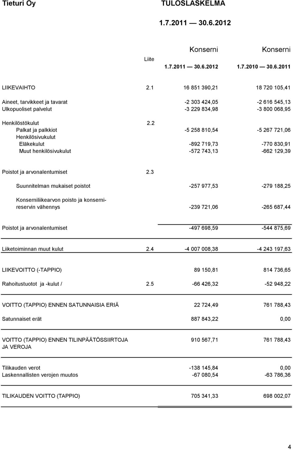 2 Palkat ja palkkiot -5 258 810,54-5 267 721,06 Henkilösivukulut Eläkekulut -892 719,73-770 830,91 Muut henkilösivukulut -572 743,13-662 129,39 Poistot ja arvonalentumiset 2.