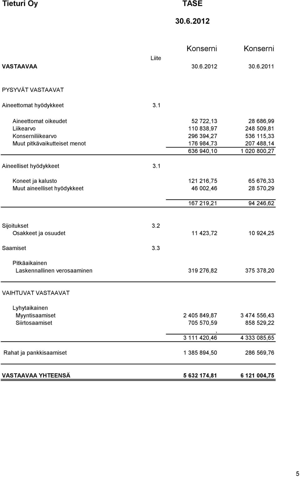 Aineelliset hyödykkeet 3.1 Koneet ja kalusto 121 216,75 65 676,33 Muut aineelliset hyödykkeet 46 002,46 28 570,29 167 219,21 94 246,62 Sijoitukset 3.