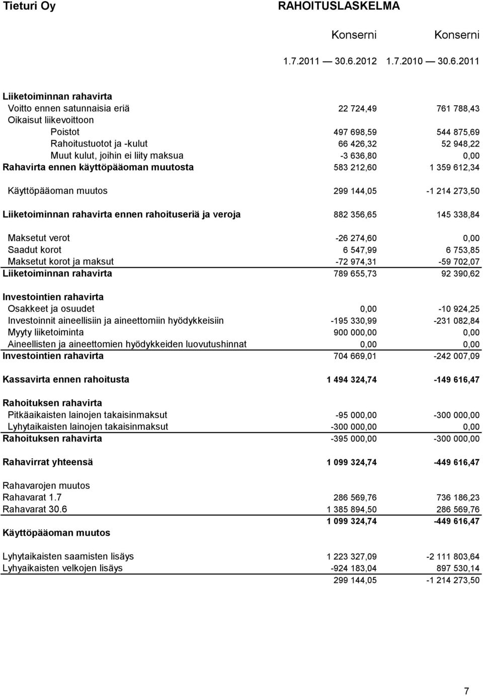 2011 Liiketoiminnan rahavirta Voitto ennen satunnaisia eriä 22 724,49 761 788,43 Oikaisut liikevoittoon Poistot 497 698,59 544 875,69 Rahoitustuotot ja -kulut 66 426,32 52 948,22 Muut kulut, joihin