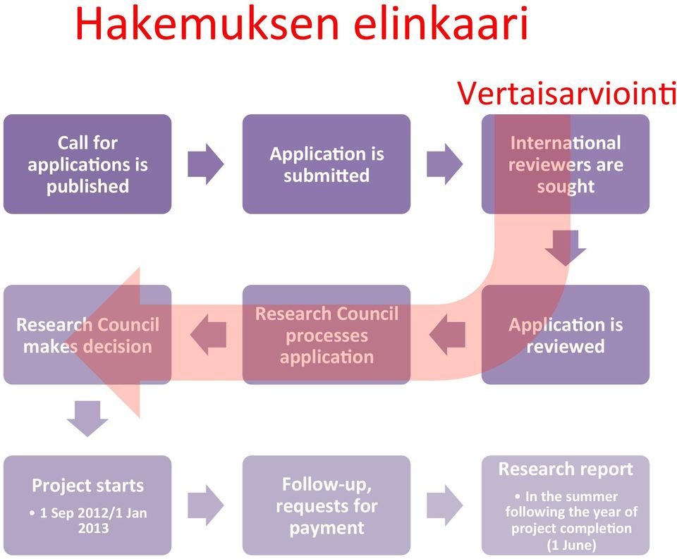 processes applica4on Applica4on is reviewed Project starts 1 Sep 2012/1 Jan 2013 Follow- up,