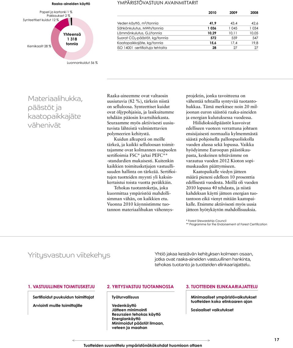 -sertifioituja tehtaita 28 27 27 Luonnonkuidut 56 % Materiaalihukka, päästöt ja kaatopaikkajäte vähenivät Raaka-aineemme ovat valtaosin uusiutuvia (82 %), tärkein niistä on selluloosa.