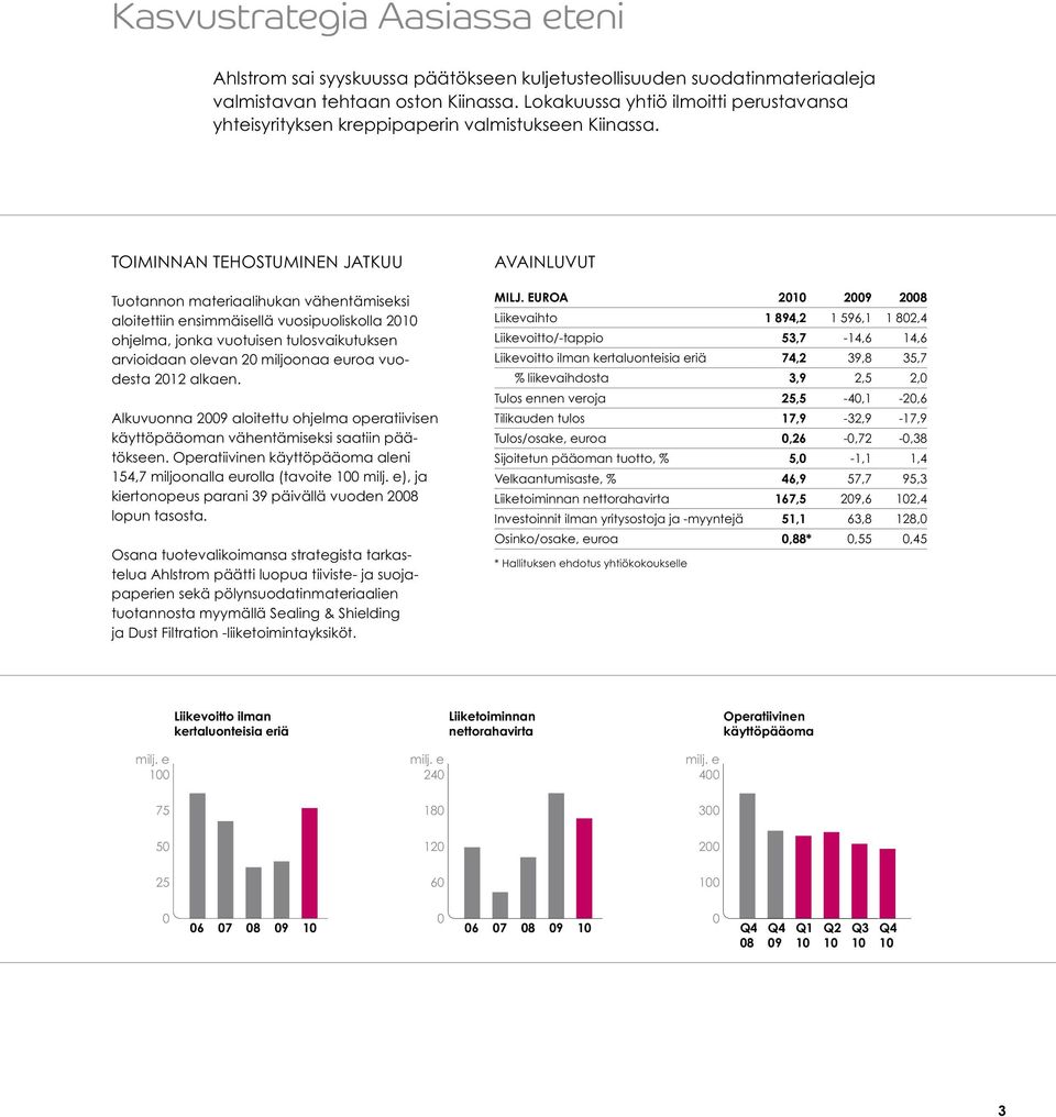 toiminnan tehostuminen jatkuu Tuotannon materiaalihukan vähentämiseksi aloitettiin ensimmäisellä vuosipuoliskolla 2010 ohjelma, jonka vuotuisen tulosvaikutuksen arvioidaan olevan 20 miljoonaa euroa