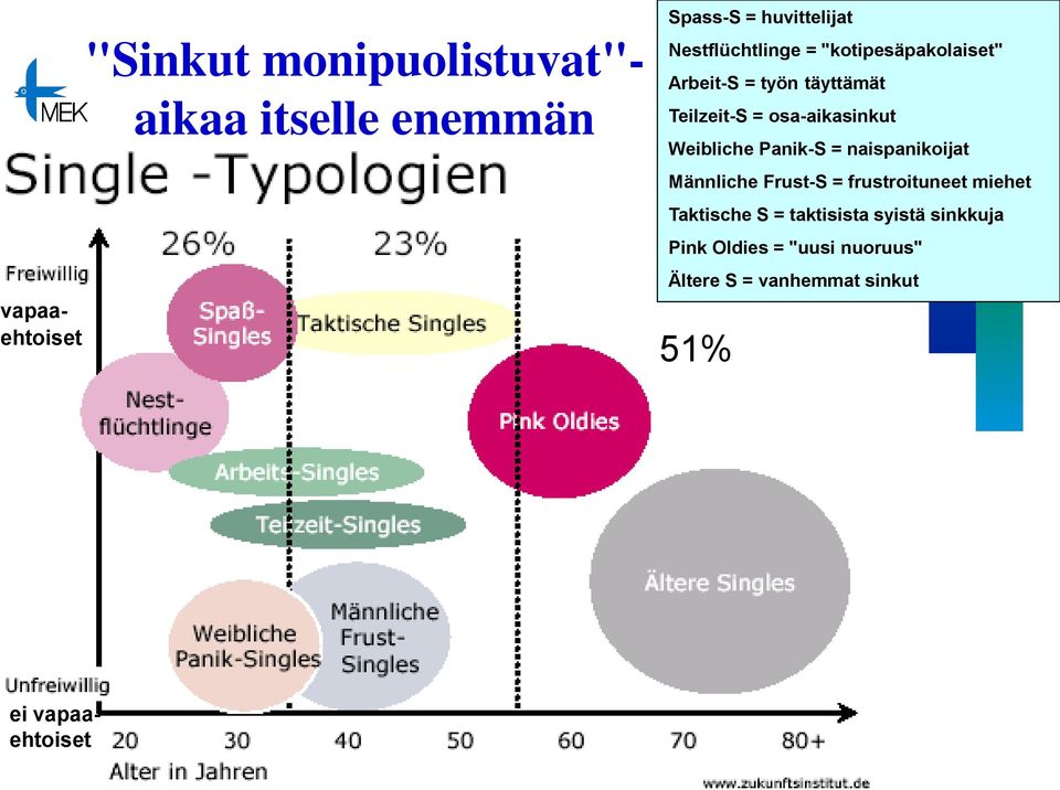 Weibliche Panik-S = naispanikoijat Männliche Frust-S = frustroituneet miehet Taktische S =