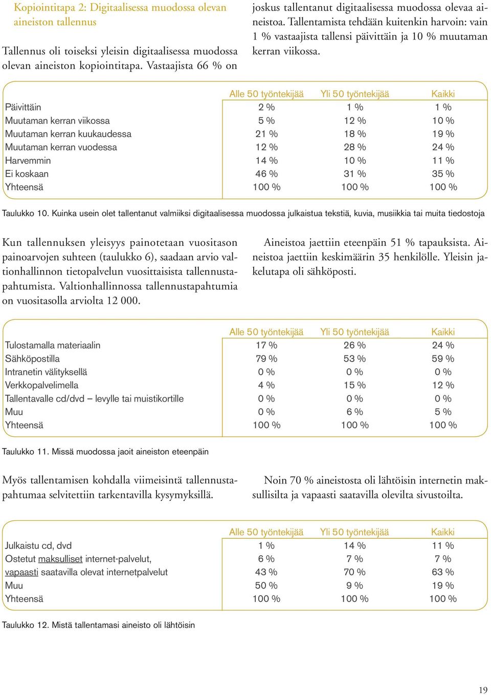 Alle 50 työntekijää Yli 50 työntekijää Kaikki Päivittäin 2 % 1 % 1 % Muutaman kerran viikossa 5 % 12 % 10 % Muutaman kerran kuukaudessa 21 % 18 % 19 % Muutaman kerran vuodessa 12 % 28 % 24 %