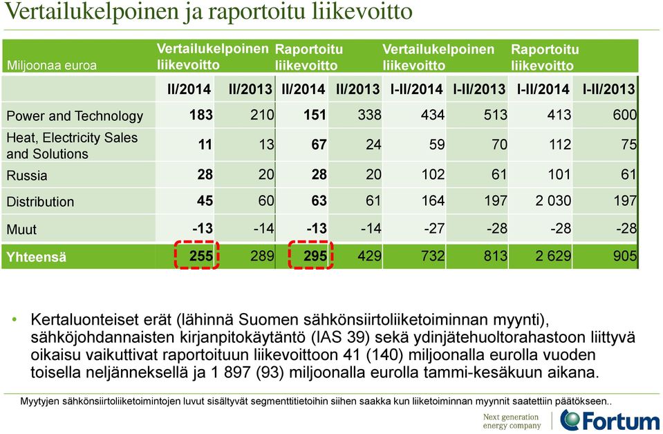 Distribution 45 60 63 61 164 197 2 030 197 Muut -13-14 -13-14 -27-28 -28-28 Yhteensä 255 289 295 429 732 813 2 629 905 Kertaluonteiset erät (lähinnä Suomen sähkönsiirtoliiketoiminnan myynti),