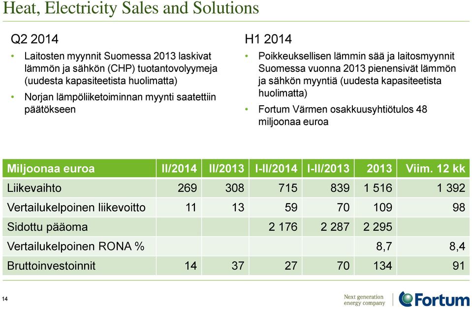 kapasiteetista huolimatta) Fortum Värmen osakkuusyhtiötulos 48 miljoonaa euroa Miljoonaa euroa II/2014 II/2013 I-II/2014 I-II/2013 2013 Viim.