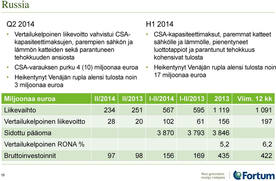 parantunut tehokkuus kohensivat tulosta Heikentynyt Venäjän rupla alensi tulosta noin 17 miljoonaa euroa Miljoonaa euroa II/2014 II/2013 I-II/2014 I-II/2013 2013 Viim.