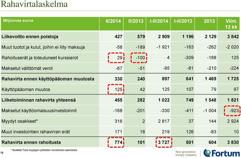 -188 125 Maksetut välittömät verot -67-51 -95-81 -210-224 Rahavirta ennen käyttöpääoman muutosta 330 240 897 641 1 469 1 725 Käyttöpääoman muutos 125 42 125 107 79 97 Liiketoiminnan rahavirta