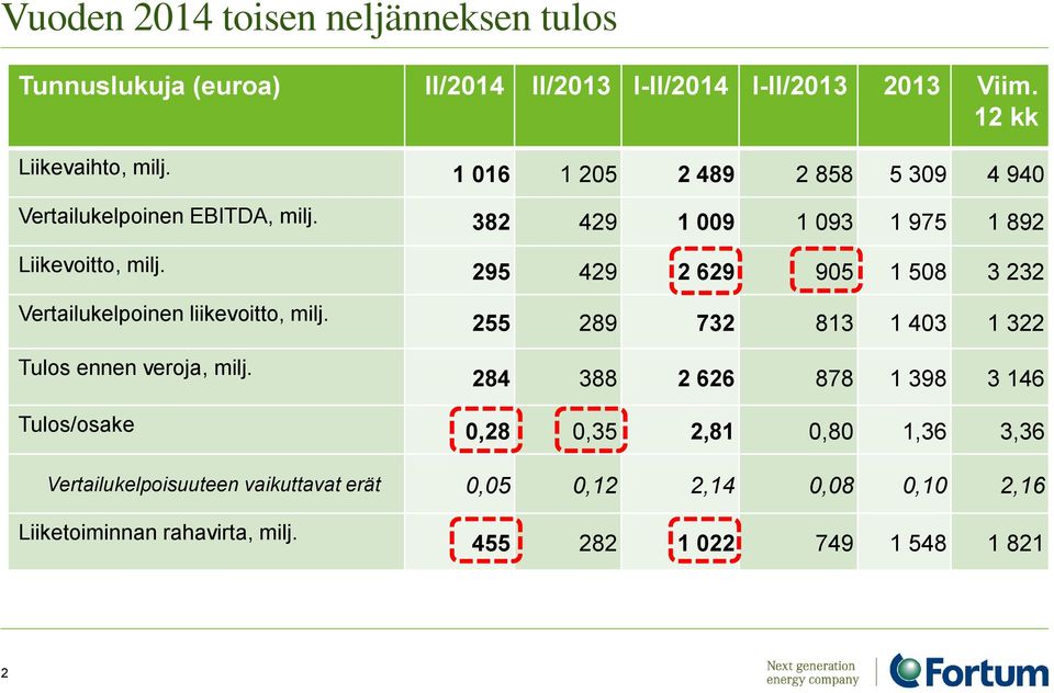 295 429 2 629 905 1 508 3 232 Vertailukelpoinen liikevoitto, milj. Tulos ennen veroja, milj.