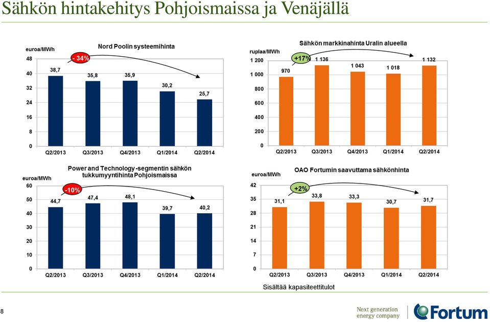 Venäjällä - 34% +17%