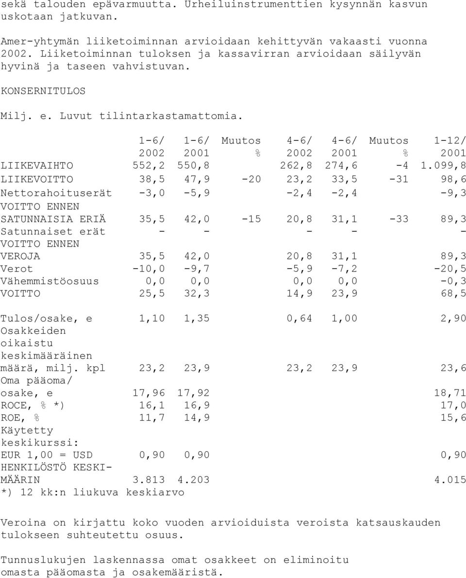 1-6/ 1-6/ Muutos 4-6/ 4-6/ Muutos 1-12/ 2002 % 2002 % LIIKEVAIHTO 552,2 550,8 262,8 274,6-4 1.