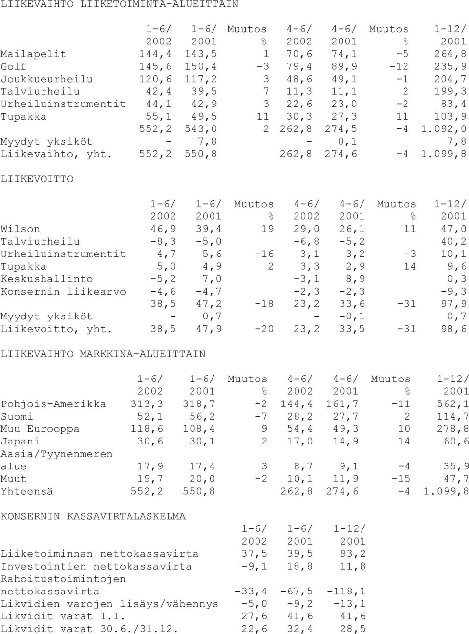 092,0 Myydyt yksiköt - 7,8-0,1 7,8 Liikevaihto, yht. 552,2 550,8 262,8 274,6-4 1.