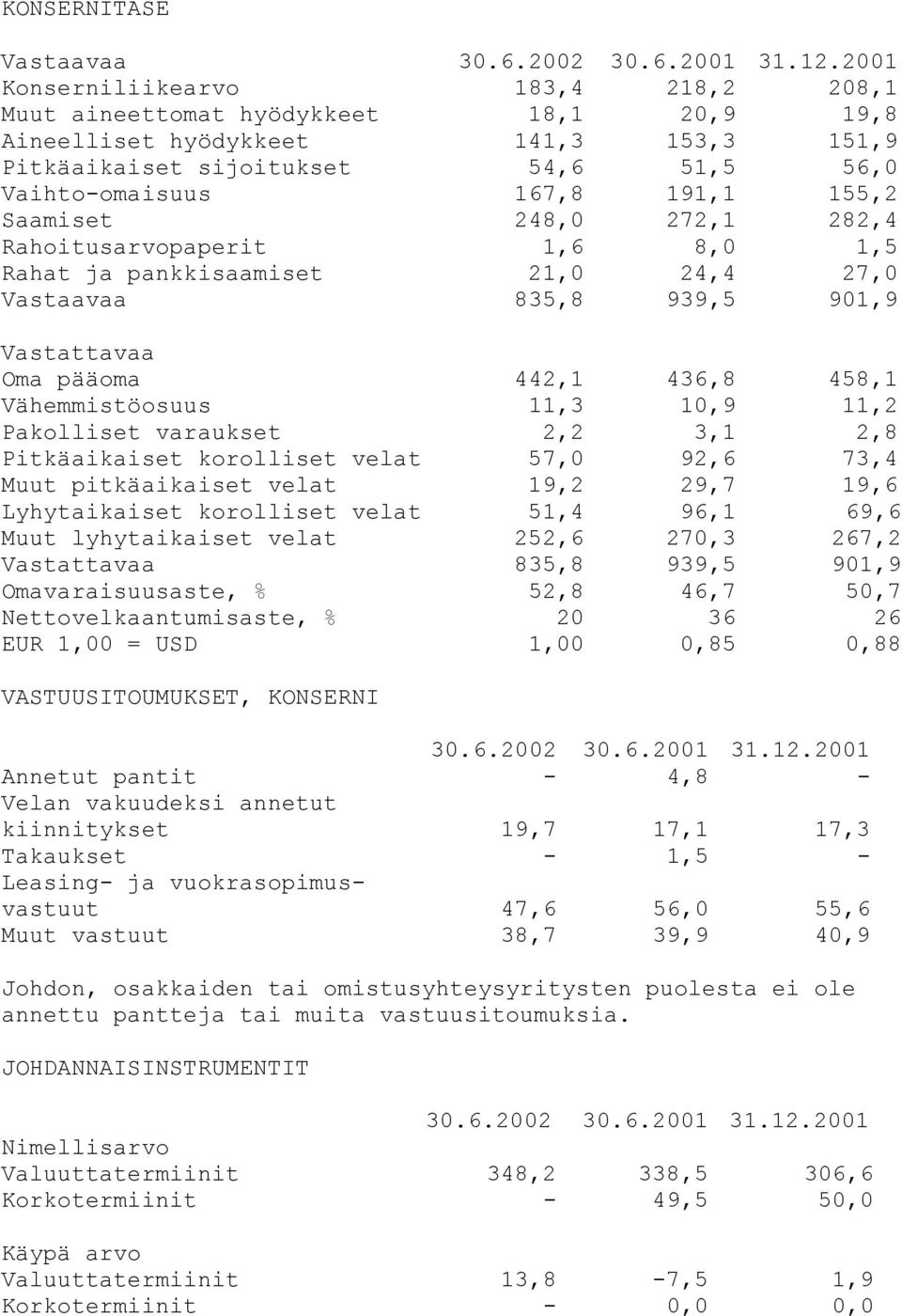 Saamiset 248,0 272,1 282,4 Rahoitusarvopaperit 1,6 8,0 1,5 Rahat ja pankkisaamiset 21,0 24,4 27,0 Vastaavaa 835,8 939,5 901,9 Vastattavaa Oma pääoma 442,1 436,8 458,1 Vähemmistöosuus 11,3 10,9 11,2