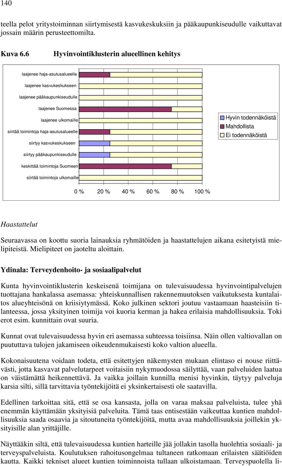 haja-asutusalueelle siirtyy kasvukeskukseen Hyvin todennäköistä Mahdollista Ei todennäköistä siirtyy pääkaupunkiseudulle keskittää toimintoja Suomeen siirtää toimintoja ulkomaille 0 % 20 % 40 % 60 %