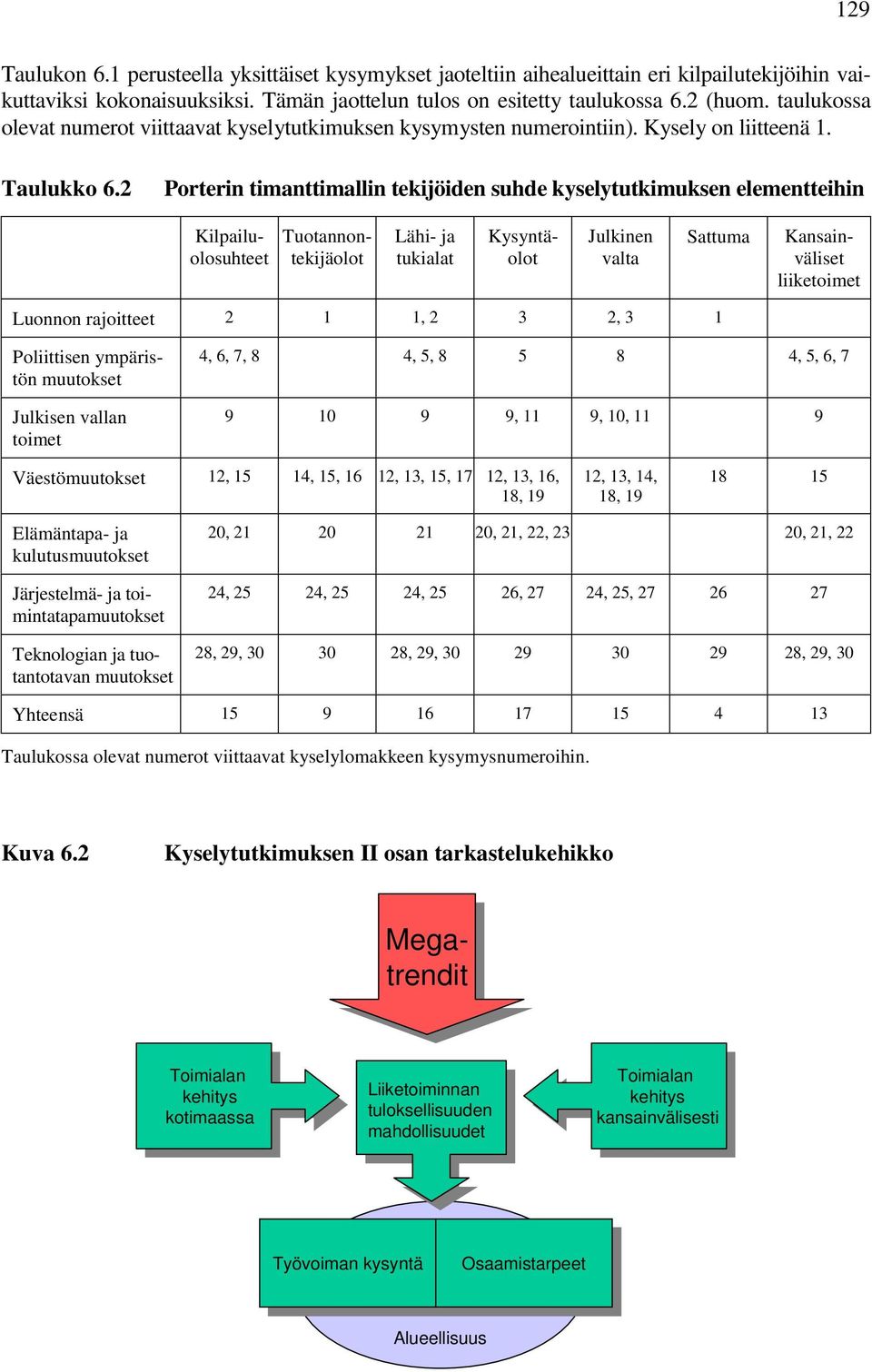 2 Porterin timanttimallin tekijöiden suhde kyselytutkimuksen elementteihin Lähi- ja tukialat Julkinen valta Sattuma Kilpailuolosuhteet Tuotannontekijäolot Kysyntäolot Kansainväliset liiketoimet