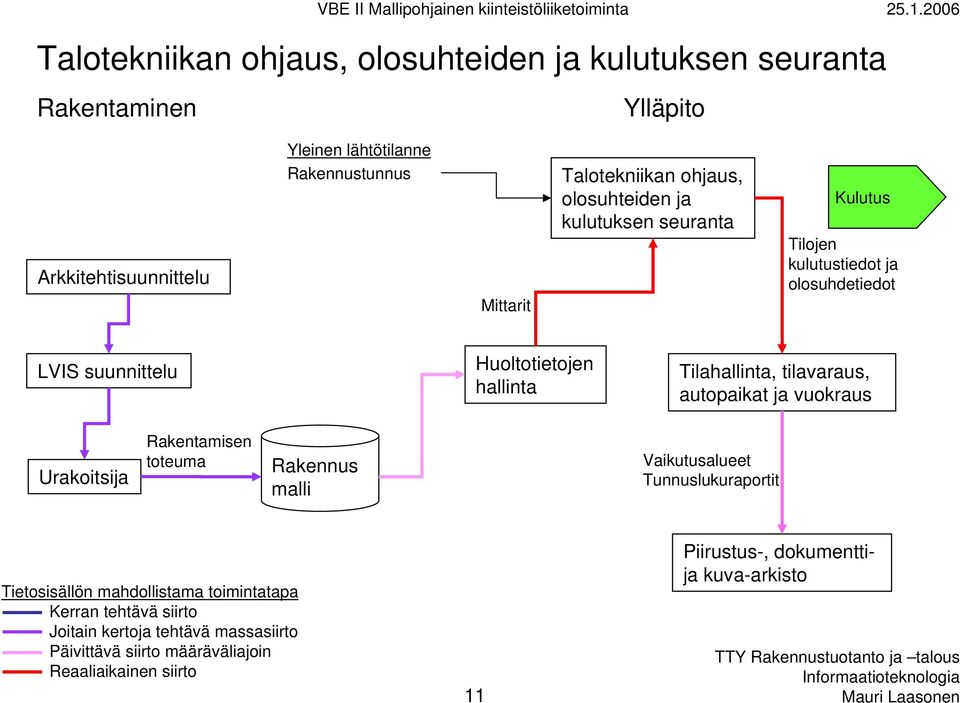 kulutustiedot ja olosuhdetiedot LVIS suunnittelu Huoltotietojen hallinta