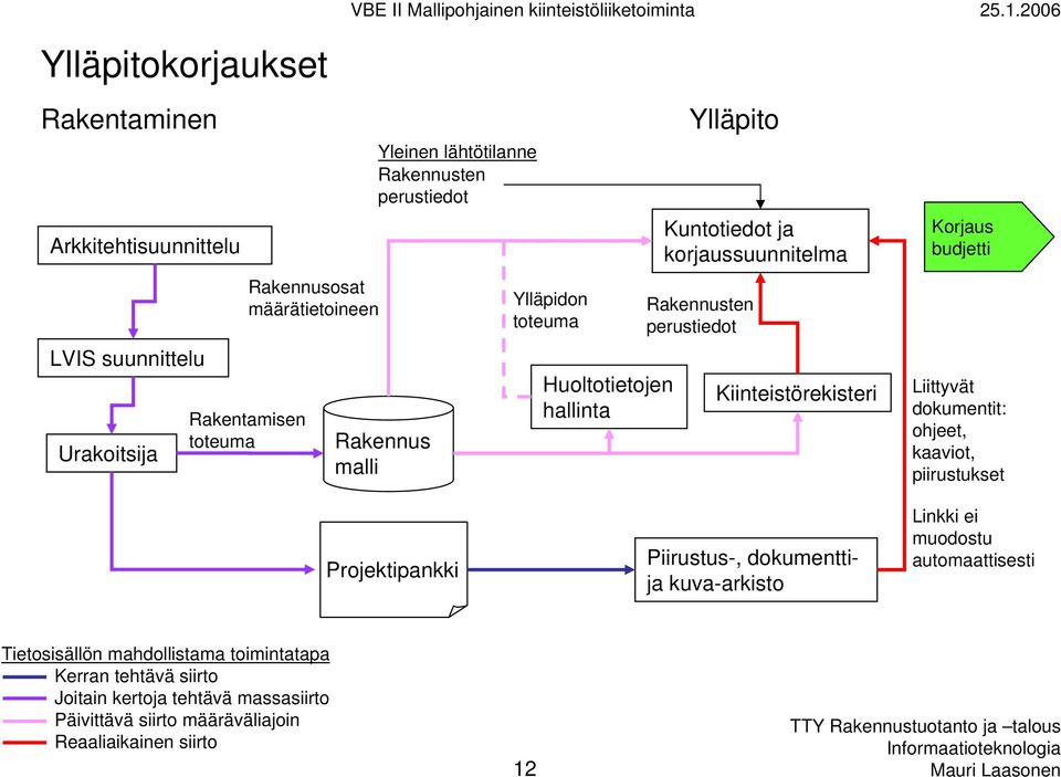 hallinta Kuntotiedot ja korjaussuunnitelma ten perustiedot Kiinteistörekisteri Korjaus