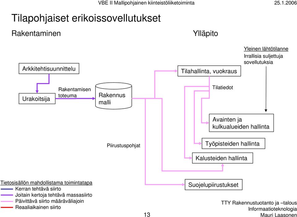 toteuma Tilatiedot Avainten ja kulkualueiden hallinta