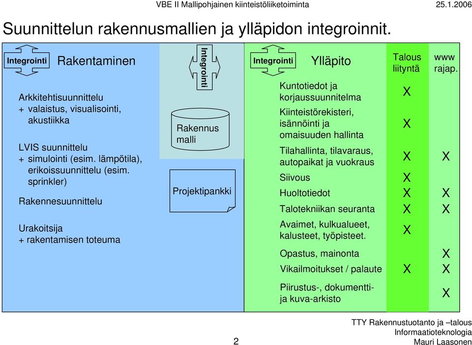 sprinkler) Rakennesuunnittelu Urakoitsija + rakentamisen toteuma Integrointi Projektipankki Integrointi Kuntotiedot ja korjaussuunnitelma