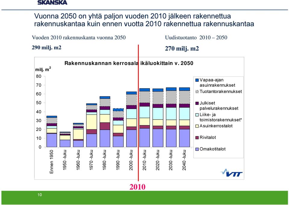 2050 Vapaa-ajan asuinrakennukset Tuotantorakennukset 50 Julkiset 40 30 palvelurakennukset Liike- ja toimistorakennukset* 20 Asuinkerrostalot 10