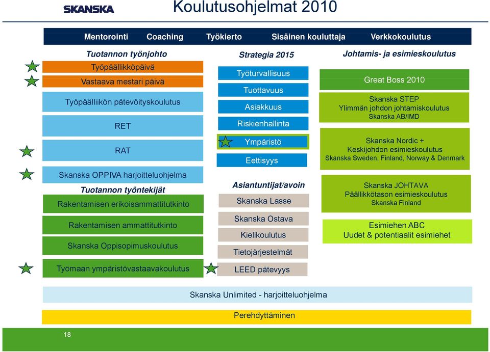 harjoitteluohjelma Tuotannon työntekijät Rakentamisen erikoisammattitutkinto Rakentamisen ammattitutkinto Skanska Oppisopimuskoulutus Työmaan ympäristövastaavakoulutus Ympäristö Eettisyys