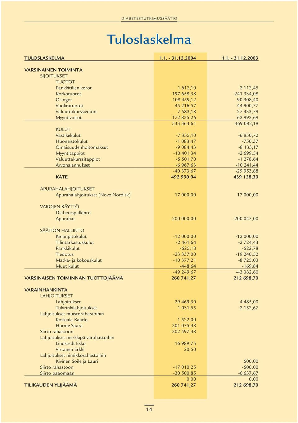 2003 VARSINAINEN TOIMINTA SIJOITUKSET TUOTOT Pankkitilien korot 1 612,10 2 112,45 Korkotuotot 197 658,38 241 334,08 Osingot 108 459,12 90 308,40 Vuokratuotot 45 216,57 44 900,77 Valuuttakurssivoitot